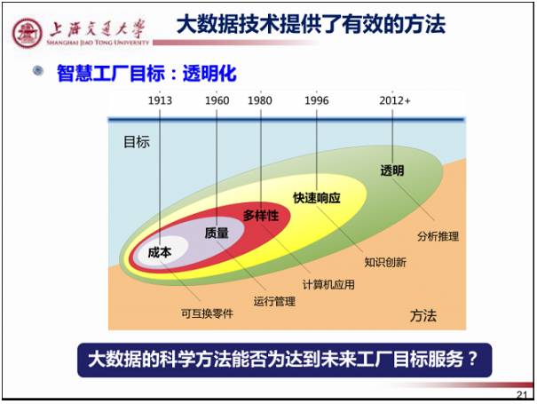 36张精彩ppt学习制造业大数据