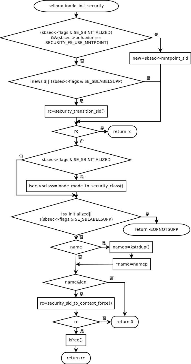 2-22 selinux_inode_init_security()函数调用流程图 返回搜