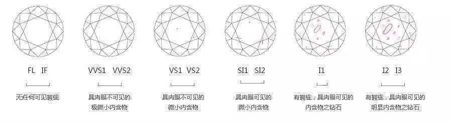 多少会含一些其他矿物或裂纹等天然瑕疵,这些将减损钻石的纯度美