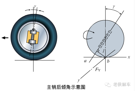 从车辆侧面看,主销轴线(车轮转向的中心轴)并不是完全垂直于地面,而是