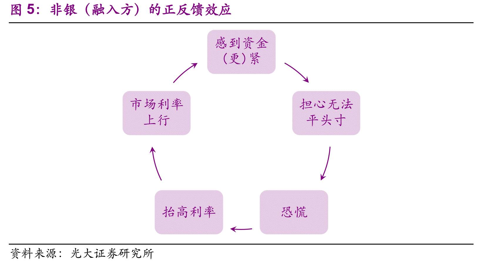 2银行(融出方)的正反馈效应:预防性备付增加