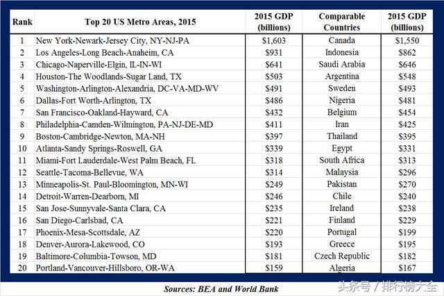 美国GDP排名前10的城市_中美两国前十强城市GDP总量巅峰对决