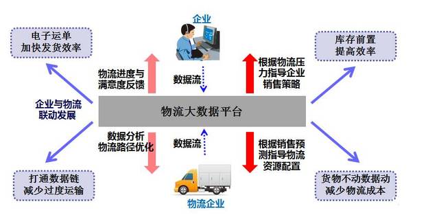 深度 一文带你看清"互联网"物流与供应链变革