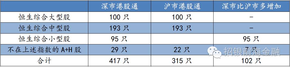 表1.深市港股通与沪市港股通标的股票数量对比