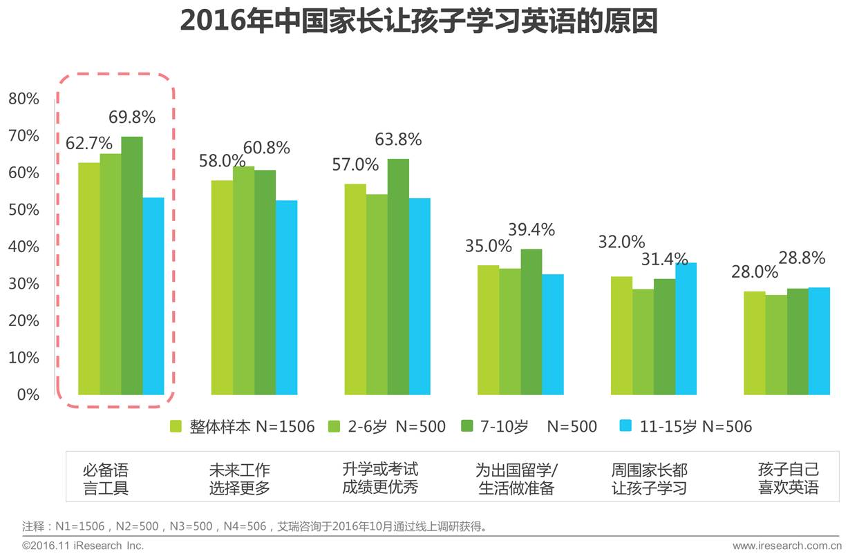 中国少儿英语学习现状白皮书