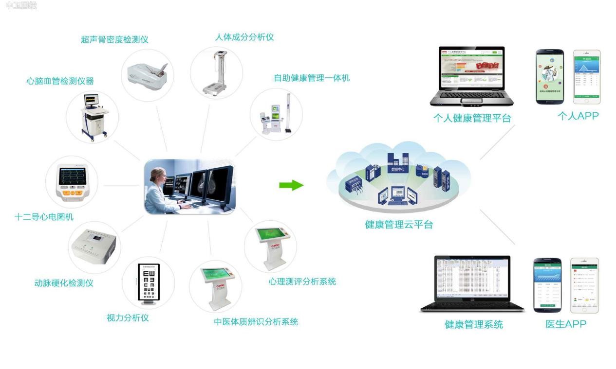 健康体检机构健康管理解决方案