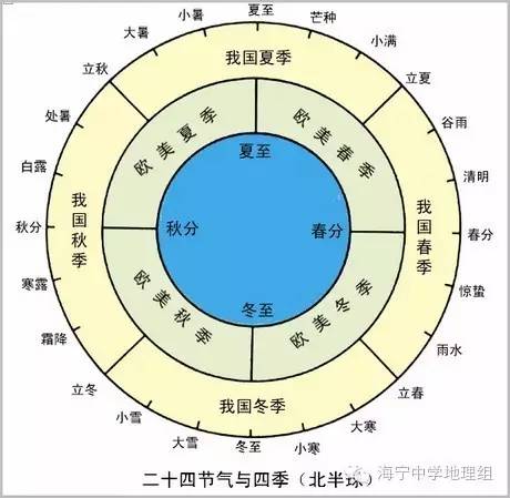 【时事地理】二十四节气申遗成功,一大波题目正在路上