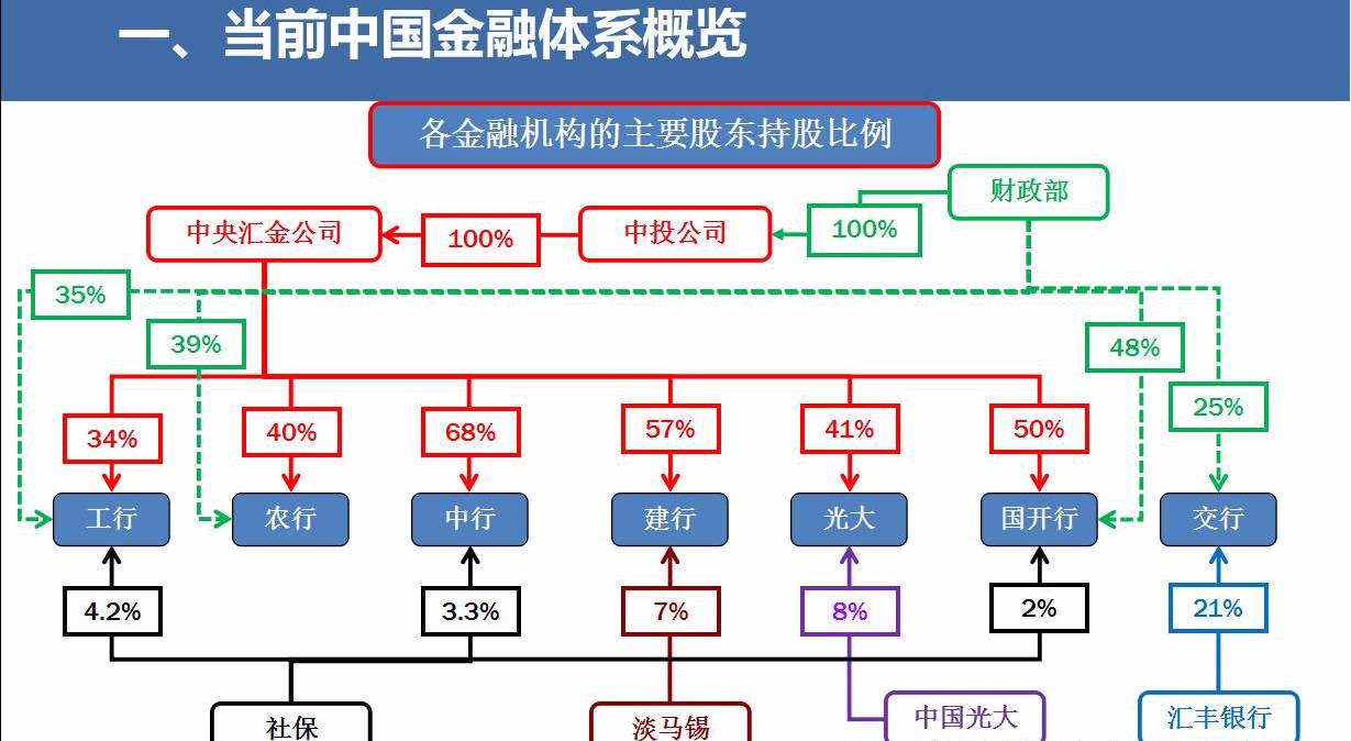 海龟干货:图解当前中国金融体系