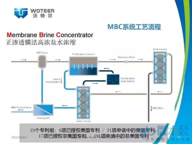 微水会第38期正渗透膜分离技术应用研究与展望