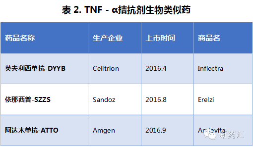 2016年上半年全球药物销售额100强中,阿达木单抗居第1位 (77.