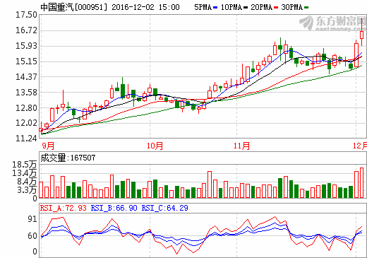 中国重汽000951最新利好消息流出，后期走势已定