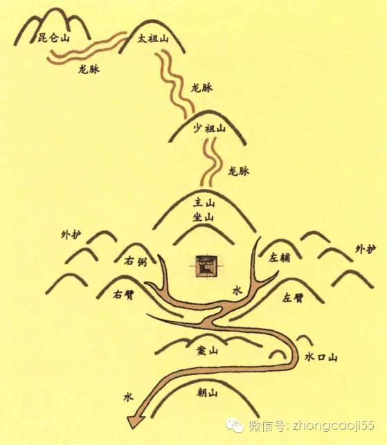 星座 正文  太祖山下分数支山脉延伸出去,到再起顶分脉处,成为祖山.