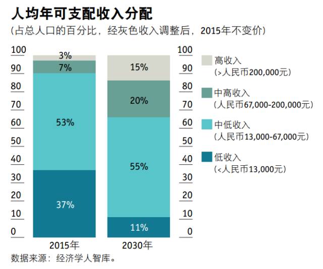 2030年中产阶级人数接近3亿!他们又会如何