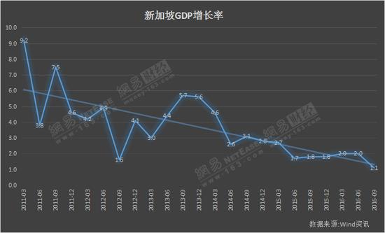 新加坡历年gdp_香港和新加坡 历年GDP对比,谁发展的更好(3)