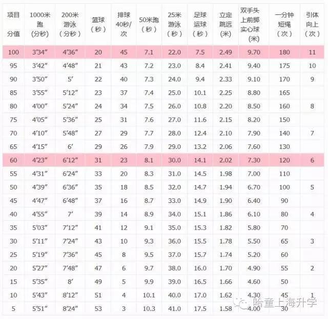 中考 | 2017中考体育考试最新标准出炉，附计算方法，快算算你现在有多少分了吧！