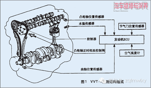 一汽花冠vvti智能可变气门正时系统控制原理