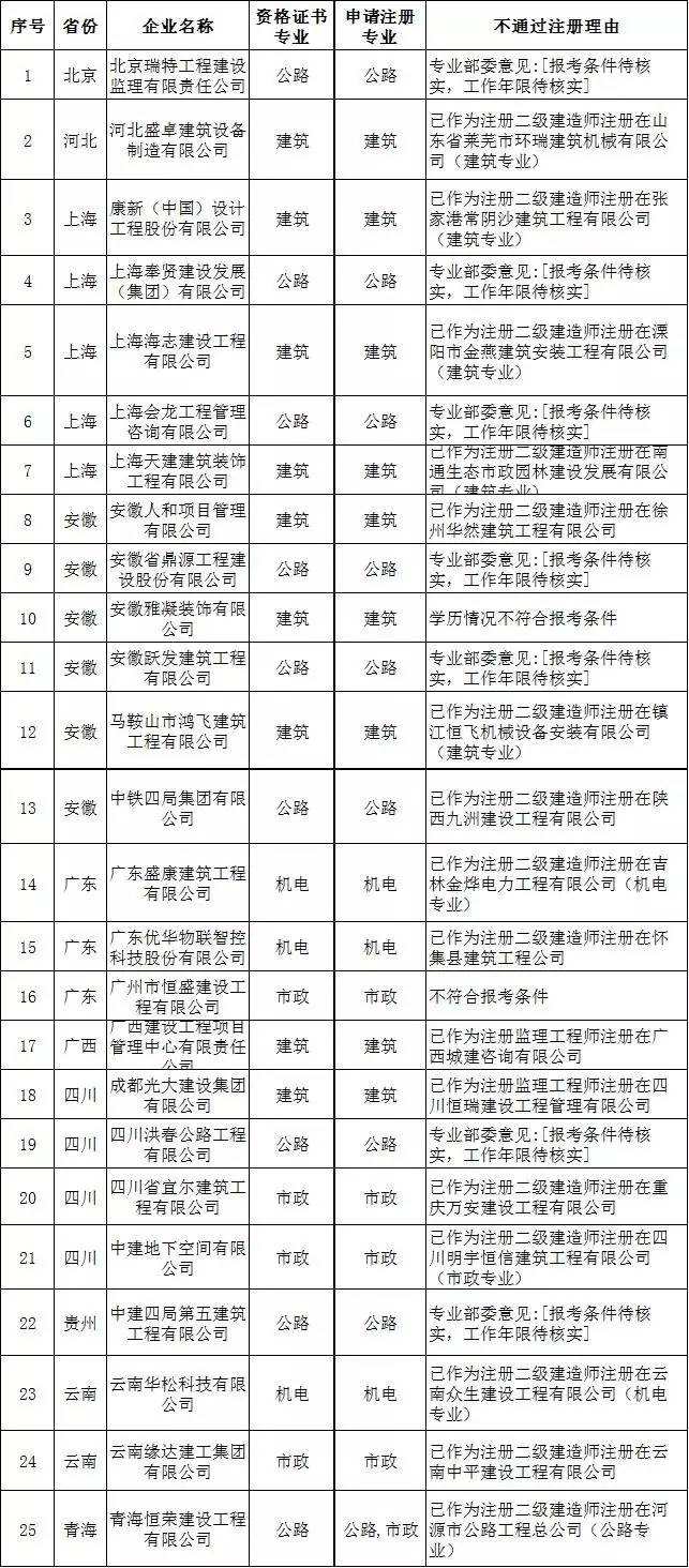 2015年广西一级建造师增项合格证书领取时间通知