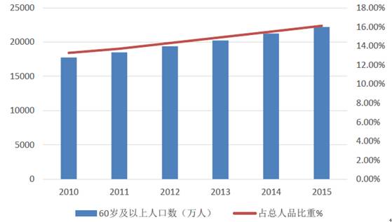 中国45岁以上人口_在城镇户籍人口中,45~49岁人群中的就业率接近80%,但在60~64岁