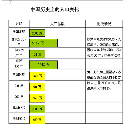 三国时期人口锐减到何种地步 全国不足两百万