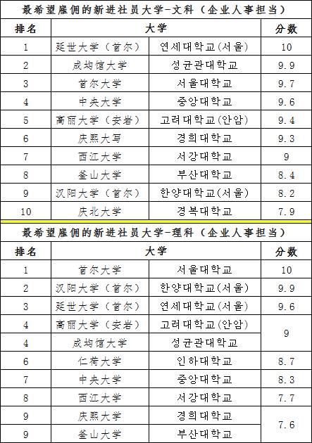 2016韩国《中央日报》大学TOP30出炉