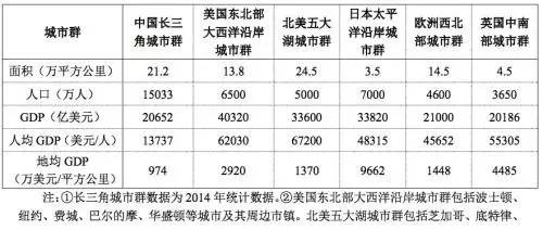 长三角地均gdp排名_世界gdp排名图片(3)