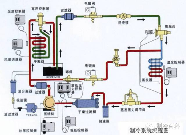 制冷设备附属件及管道安装方法