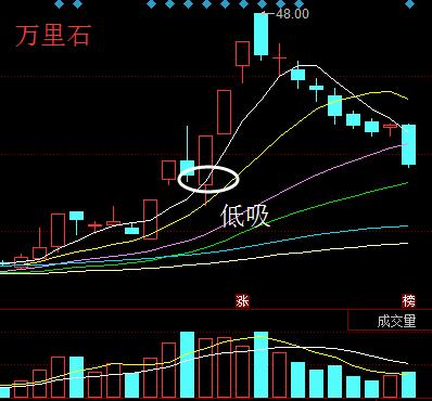 低吸战法大有学问,绝不是逢低就买.