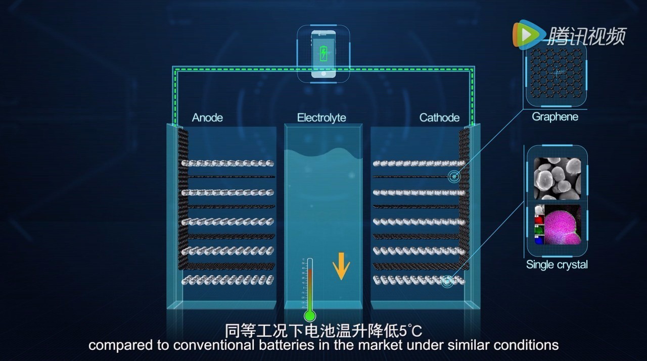 3)采用新型材料石墨烯(下图中的网状结构),可实现锂离子电池与环境间