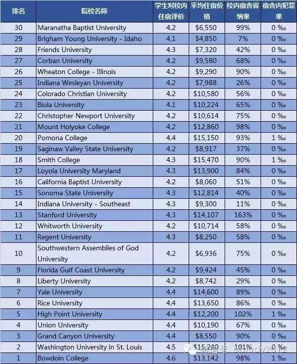 美国大学宿舍也有2017年最新排名?妈妈告诉我