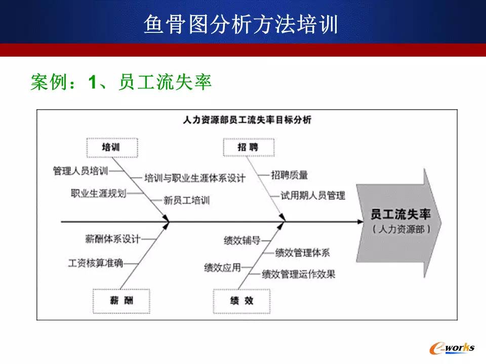 35页超赞ppt掌握鱼骨图分析法!