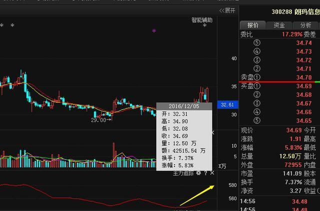 朗玛信息则是5.83%的涨幅.