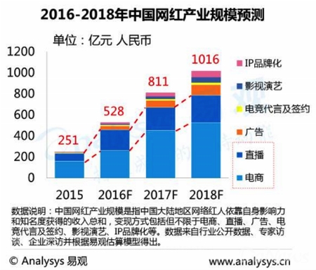 网红经济该如何引领未来消费趋势