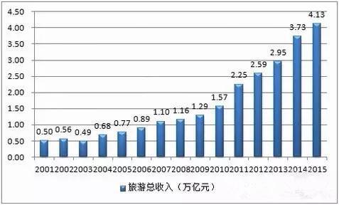 中国旅游人口统计_中国旅游 十年发展铸辉煌(3)