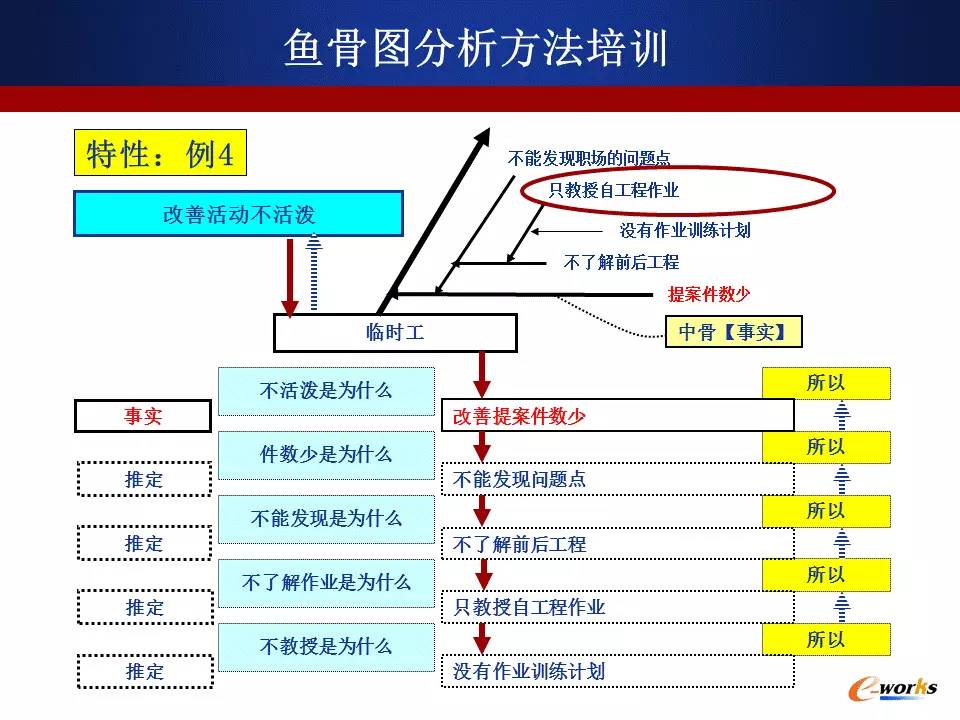 35页超赞PPT掌握鱼骨图分析法!