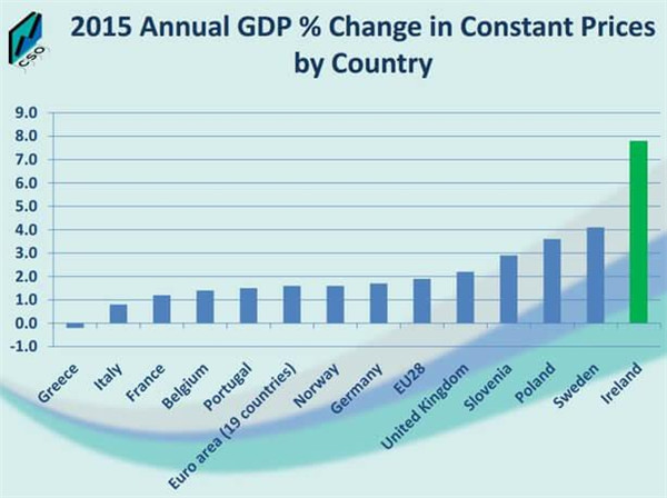 爱尔兰gdp为什么那么高_爱尔兰的经济发展有什么特点 为什么 GDP 的增速远高于欧盟平均水平