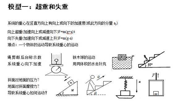 高中物理模型