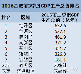 合肥各区gdp排名(3)