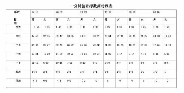 俯卧撑数量对照表