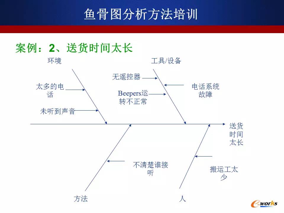 35页超赞ppt掌握鱼骨图分析法!