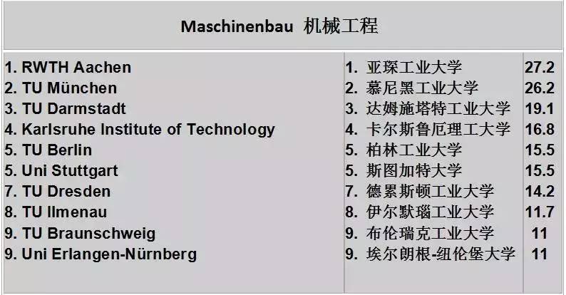 【德国大学排名】2015年德国大学排名