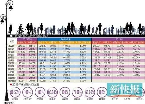 户籍人口数据_大手笔 广州三年内还要增50万户籍人口,这些群体将受益(3)