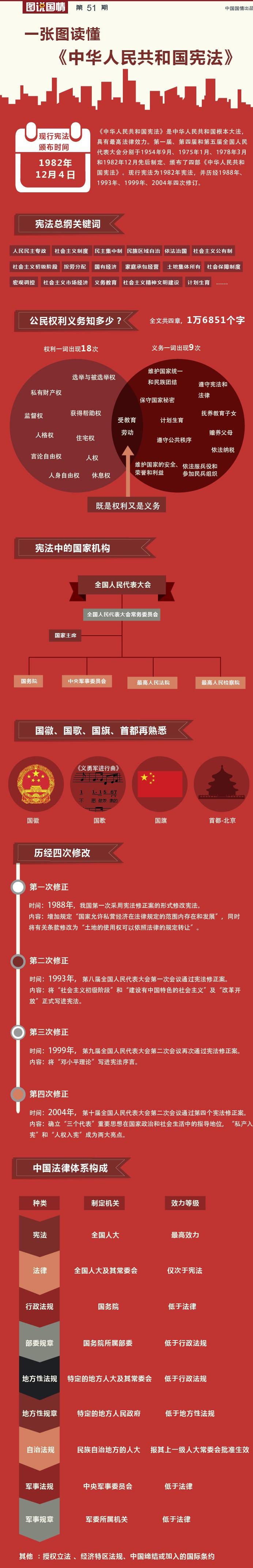 一张图读懂《中华人民共和国宪法》