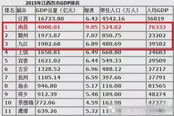 2021江西gdp城市排名_江西gdp数据(3)