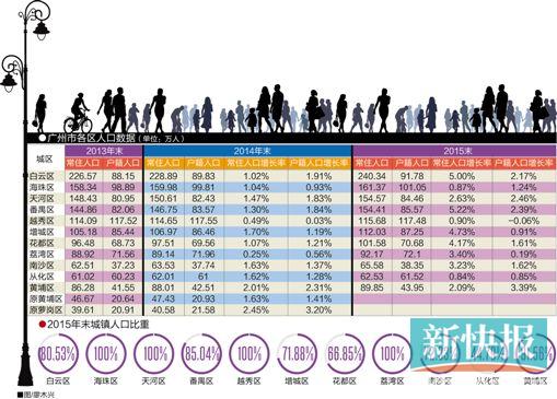 番禺人口多少_白云番禺常住人口最多番禺增城花都增量居前(2)