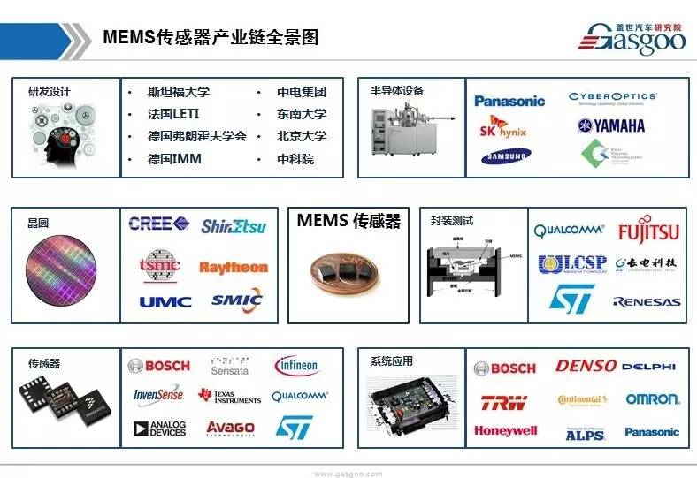 【盖世】汽车mems传感器产业链全景图