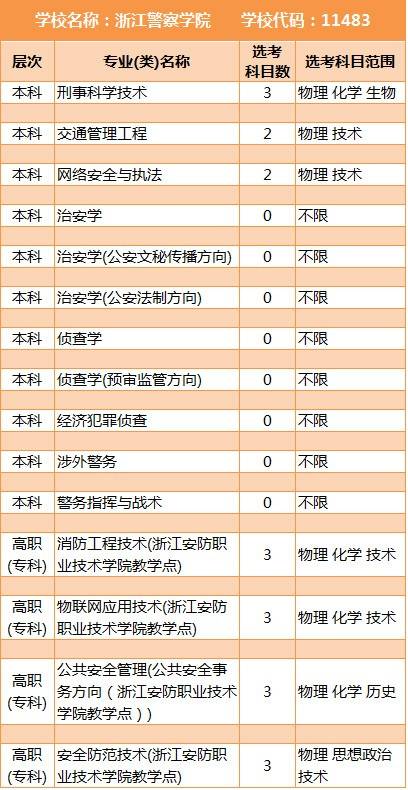 7选3 | 浙江新高考7选3大学专业要求汇总!