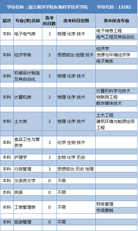 7选3 | 浙江新高考7选3大学专业要求汇总!