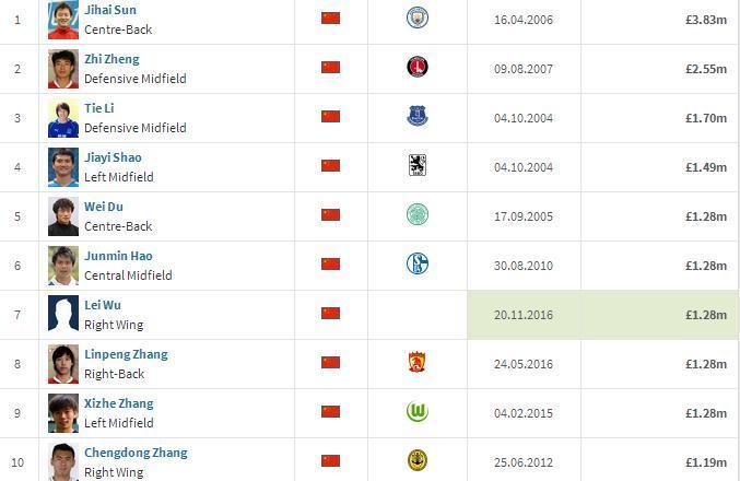 中国足坛球员身价排行,第一已退役第二仍在踢