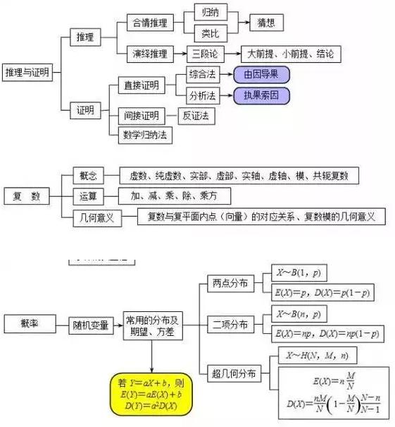 高中数学必考的知识点思维导图,一图理清解题思路