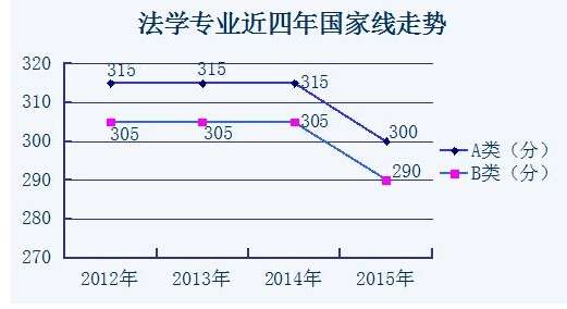 报考火爆就业遇冷 近年来,法学专业一直是文科生报考的热门,但教育部